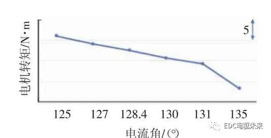电流角对永磁同步电机开关频率噪声的影响的图16