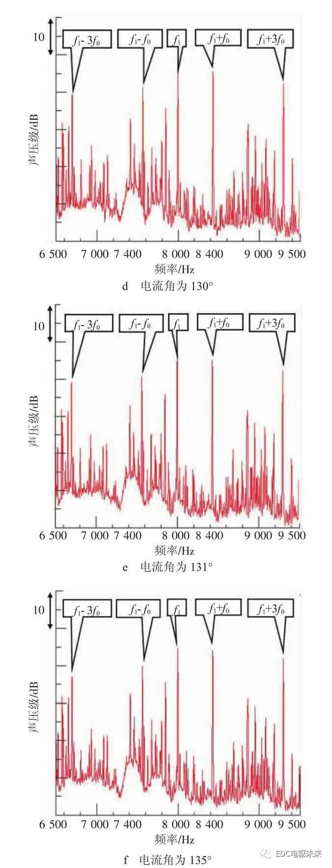 电流角对永磁同步电机开关频率噪声的影响的图14