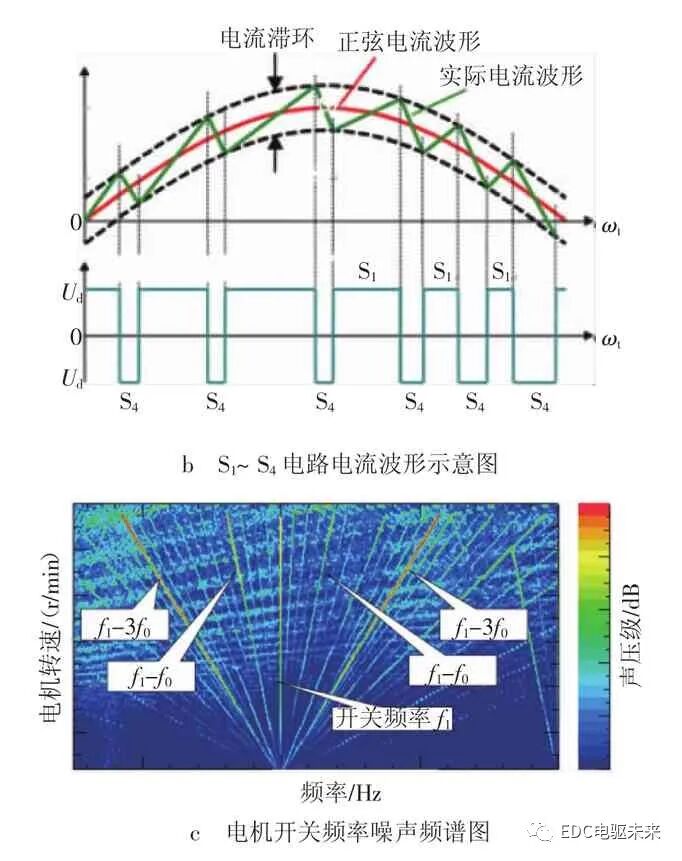 电流角对永磁同步电机开关频率噪声的影响的图3