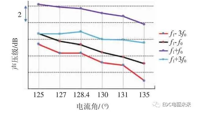 电流角对永磁同步电机开关频率噪声的影响的图15