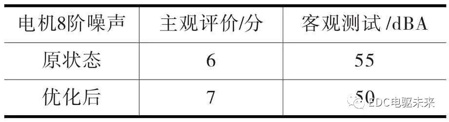 純電動(dòng)汽車電機(jī)嘯叫噪聲優(yōu)化的圖16