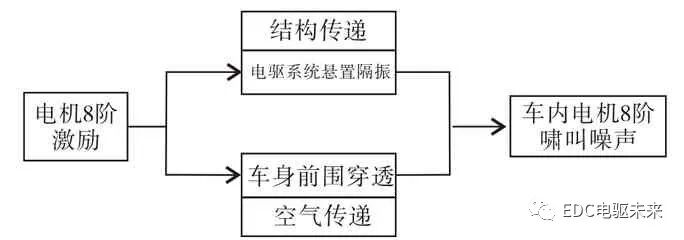 純電動(dòng)汽車電機(jī)嘯叫噪聲優(yōu)化的圖4