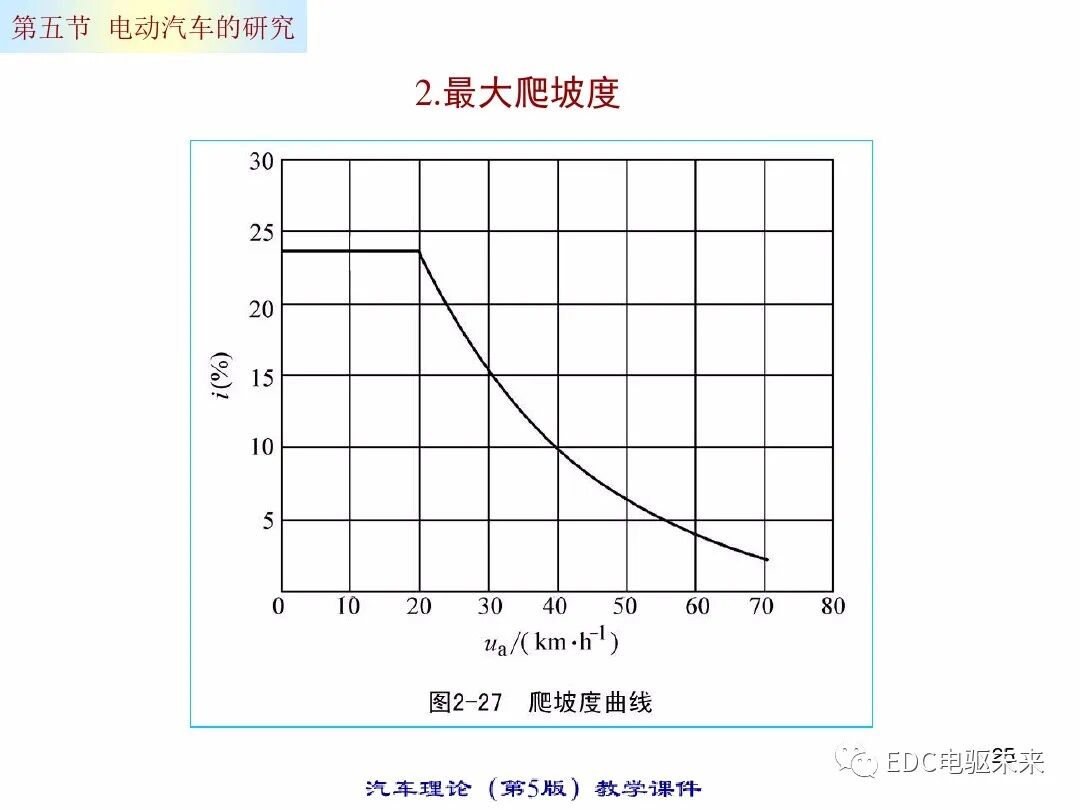 电动汽车的动力性经济性计算的图25