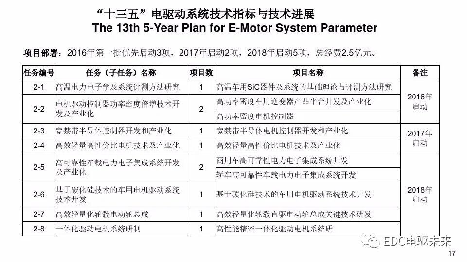 新能源汽车电机驱动系统技术发展现状与趋势的图16