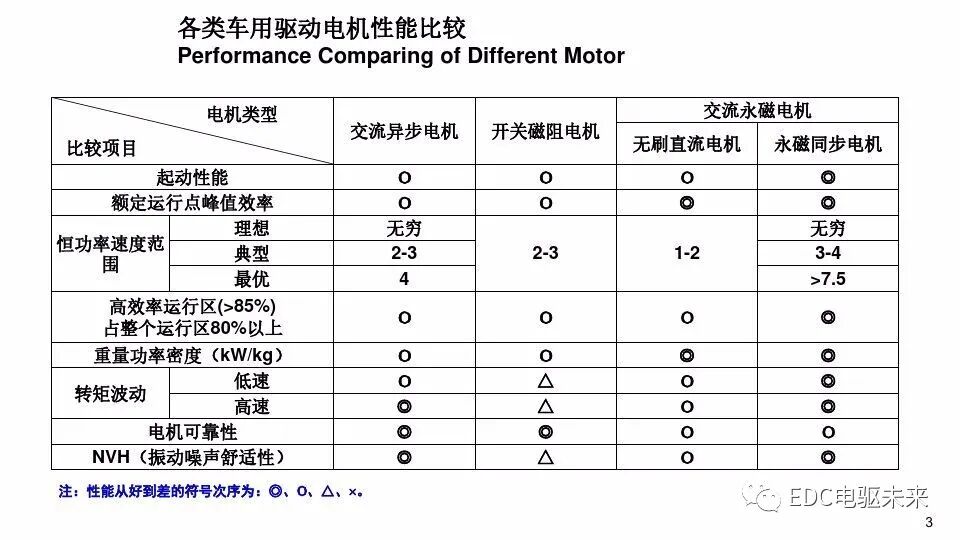 新能源汽车电机驱动系统技术发展现状与趋势的图2