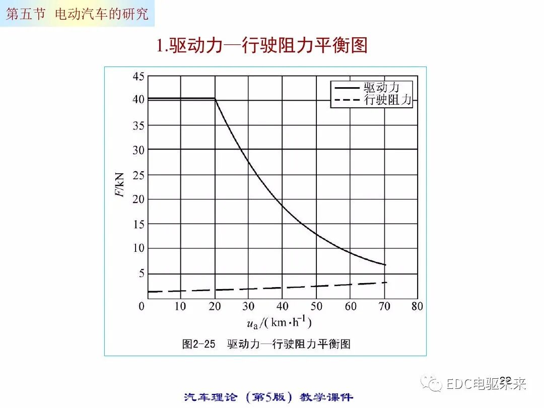 电动汽车的动力性经济性计算的图22