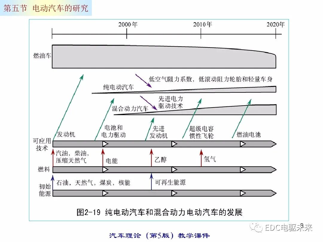 电动汽车的动力性经济性计算的图3
