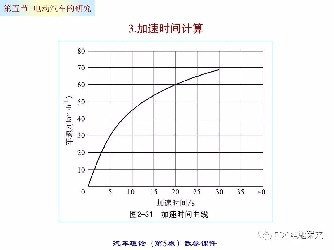 电动汽车的动力性经济性计算的图29