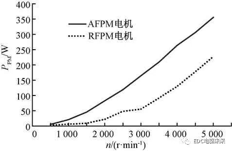 轴向磁通与径向磁通永磁同步电机性能对比的图16