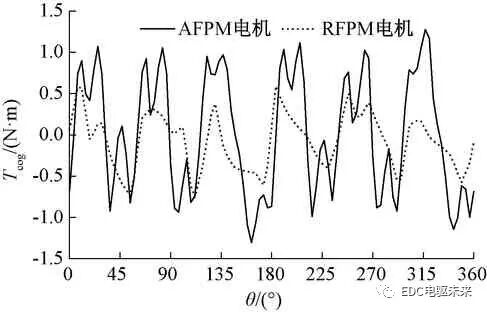 轴向磁通与径向磁通永磁同步电机性能对比的图23