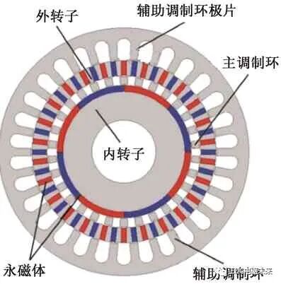 磁性传动齿轮研究综述的图6