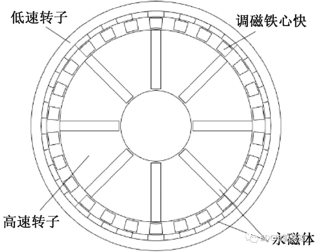 磁性传动齿轮研究综述的图4