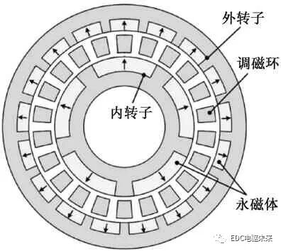 磁性传动齿轮研究综述的图11