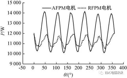 轴向磁通与径向磁通永磁同步电机性能对比的图13