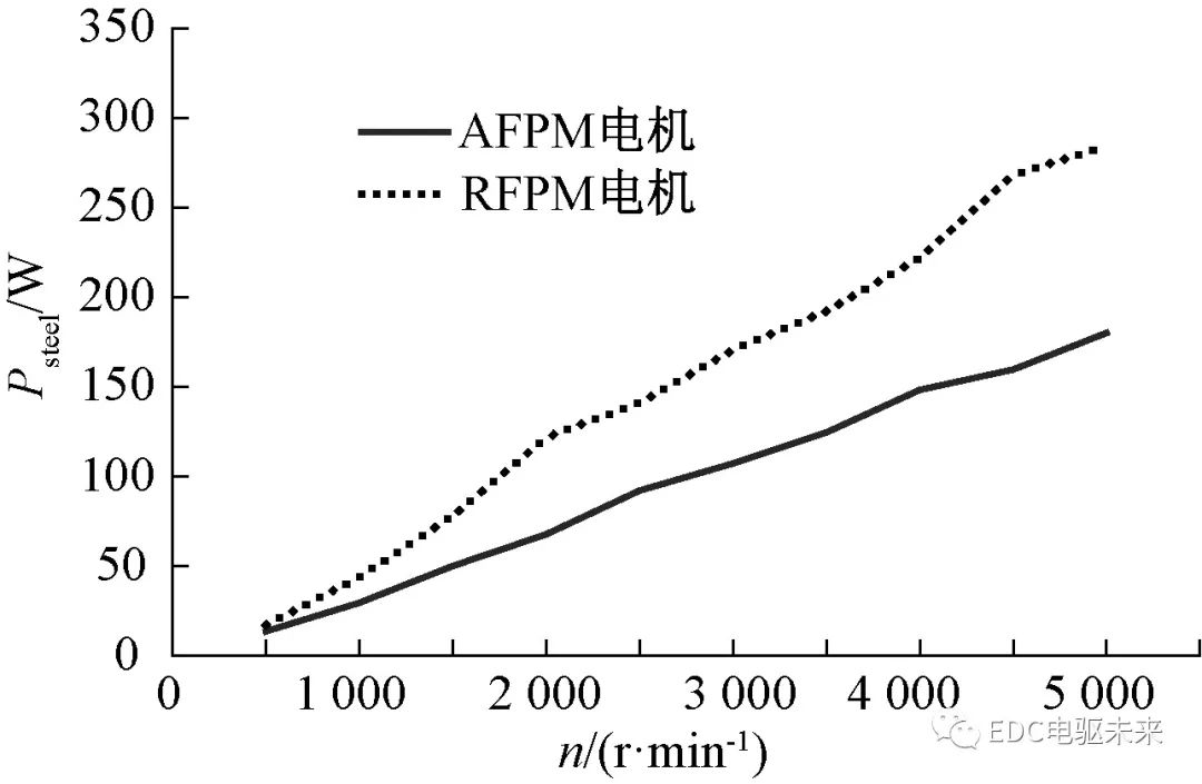 軸向磁通與徑向磁通永磁同步電機性能對比