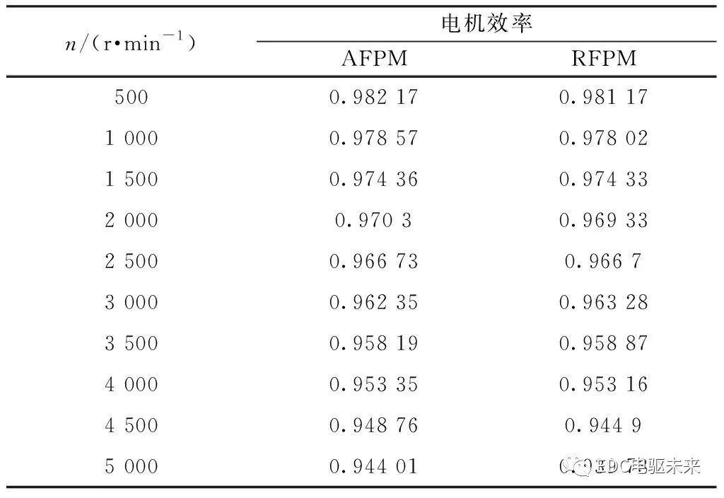 轴向磁通与径向磁通永磁同步电机性能对比的图21