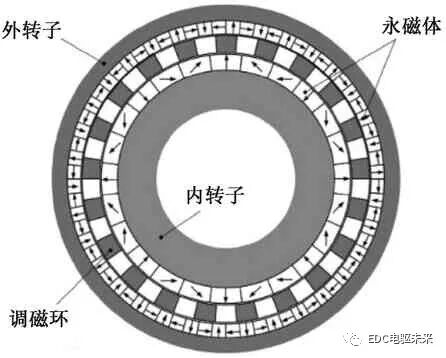磁性传动齿轮研究综述的图5