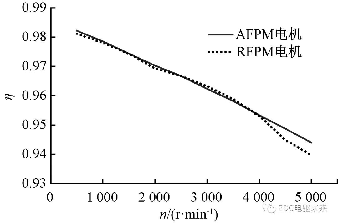 轴向磁通与径向磁通永磁同步电机性能对比的图20