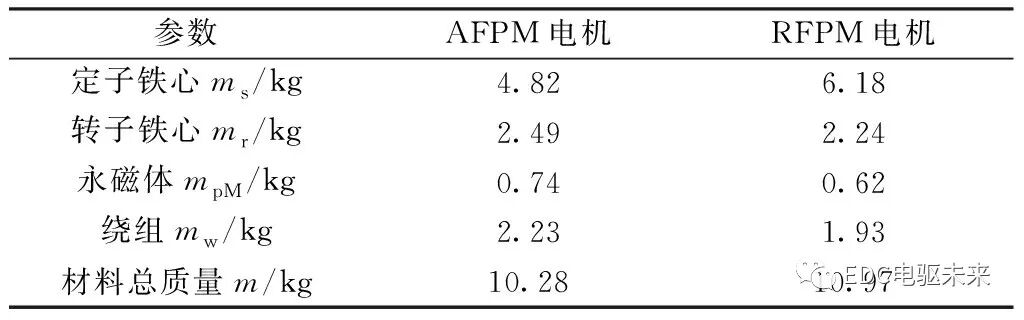 轴向磁通与径向磁通永磁同步电机性能对比的图14