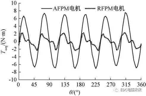 轴向磁通与径向磁通永磁同步电机性能对比的图11