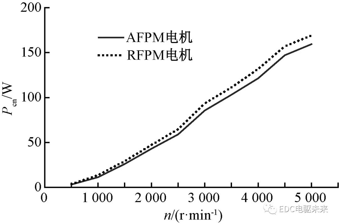 轴向磁通与径向磁通永磁同步电机性能对比的图17