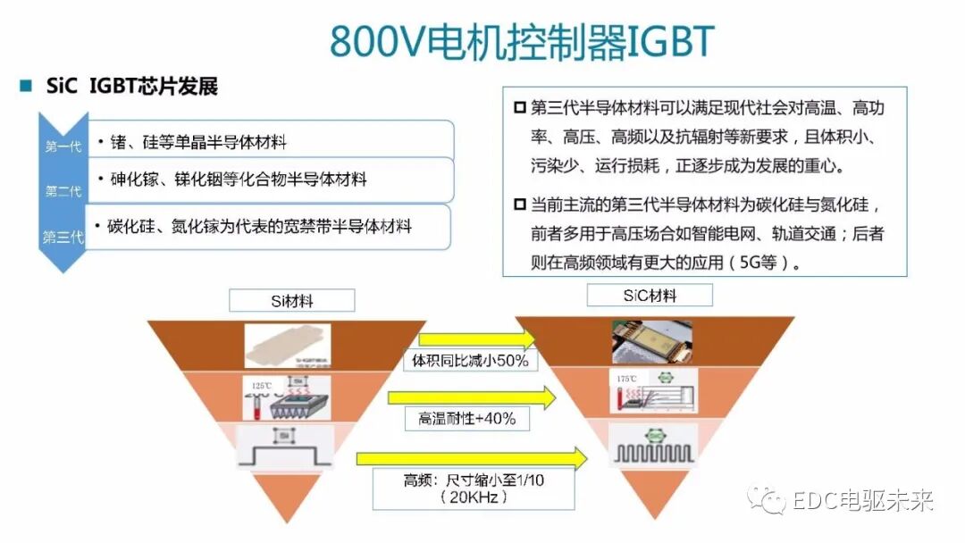 高電壓平臺(tái)電驅(qū)系統(tǒng)開發(fā)及挑戰(zhàn)的圖11