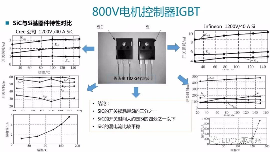 高電壓平臺(tái)電驅(qū)系統(tǒng)開發(fā)及挑戰(zhàn)的圖12