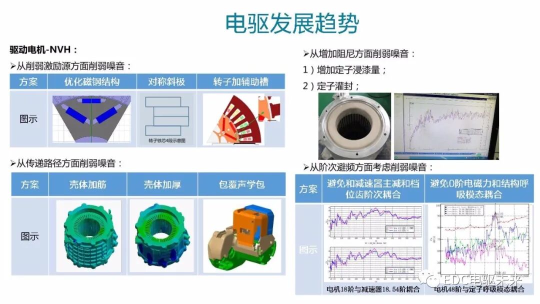 高電壓平臺(tái)電驅(qū)系統(tǒng)開發(fā)及挑戰(zhàn)的圖6