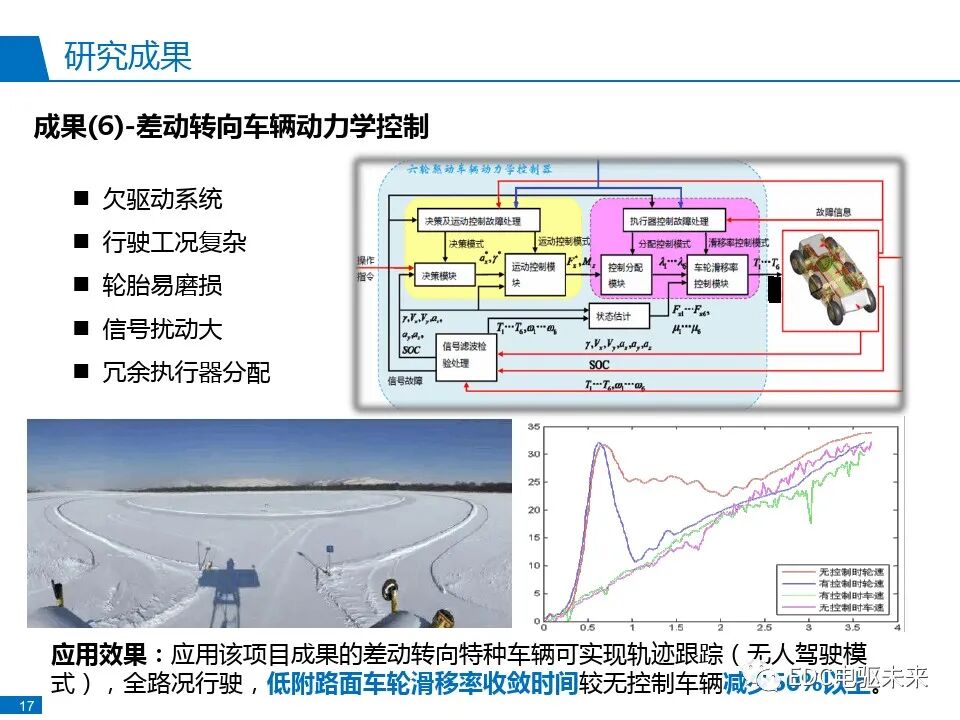 分布式驱动电动汽车控制系统研发与实践的图20