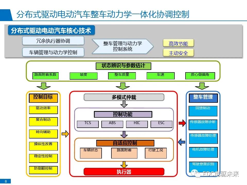 分布式驱动电动汽车控制系统研发与实践的图11