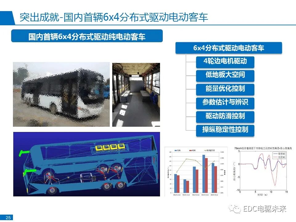 分布式驱动电动汽车控制系统研发与实践的图28