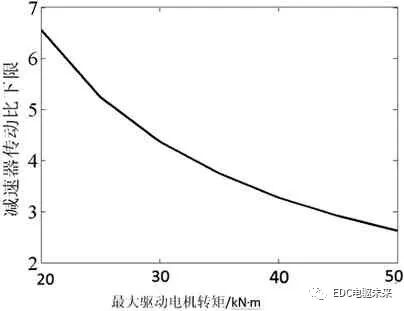 技術丨純電動重型電驅動系統匹配設計的圖15