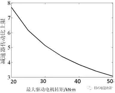技術丨純電動重型電驅動系統匹配設計的圖13