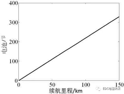 技術丨純電動重型電驅動系統匹配設計的圖21