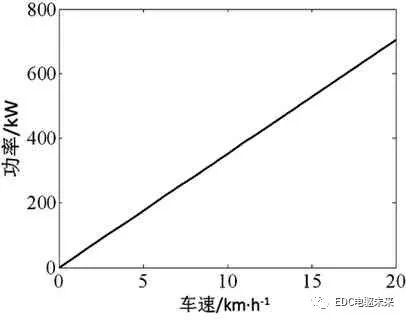 技術丨純電動重型電驅動系統匹配設計的圖9