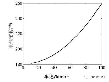 技術丨純電動重型電驅動系統匹配設計的圖20