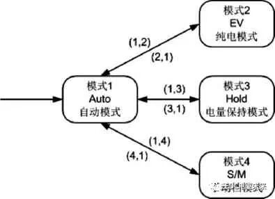 P2 架構混合動力控制策略概述的圖12