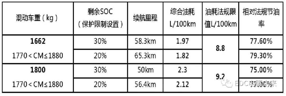 P2 架構混合動力控制策略概述的圖22
