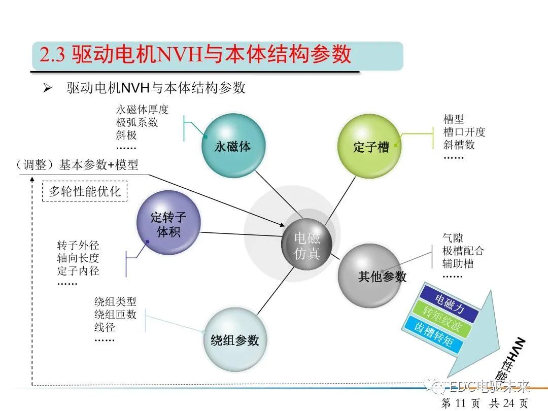 純電動(dòng)汽車驅(qū)動(dòng)電機(jī)NVH開(kāi)發(fā)的圖11