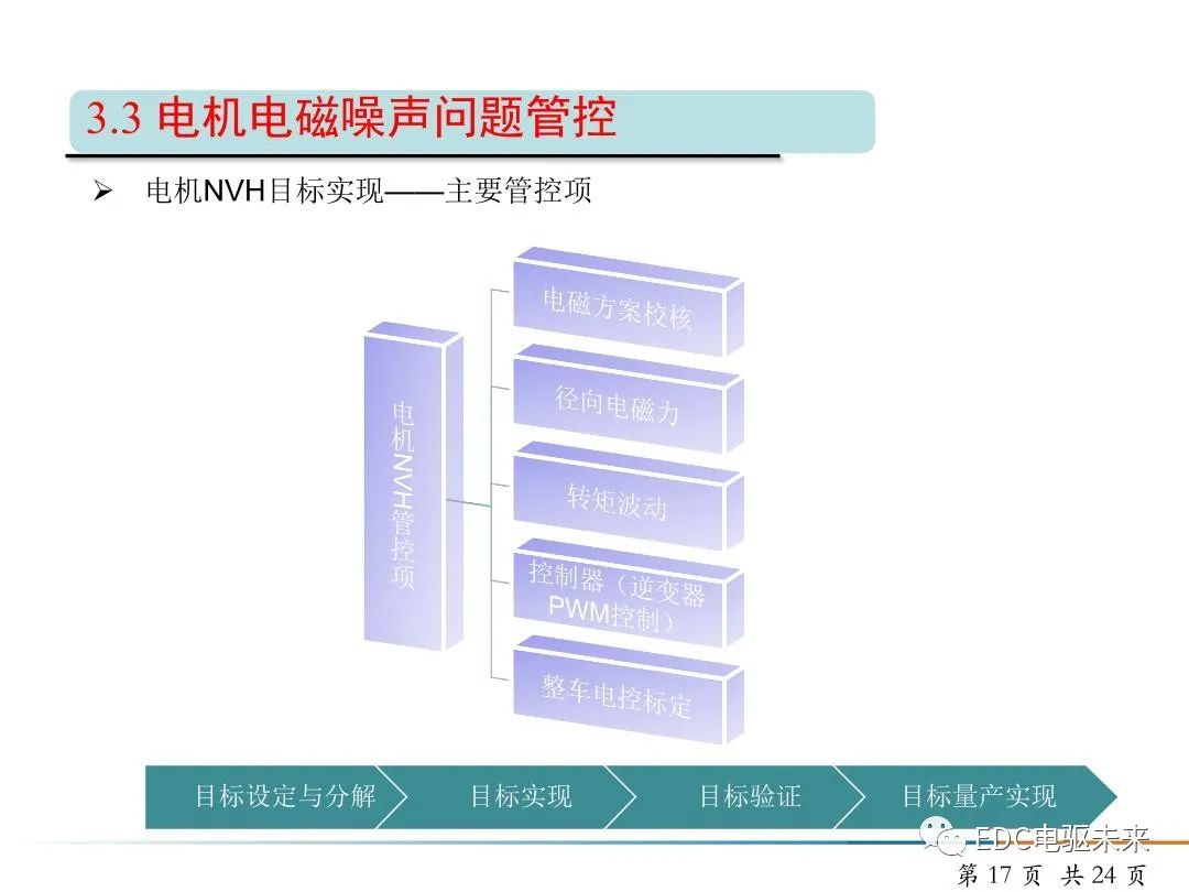 純電動(dòng)汽車驅(qū)動(dòng)電機(jī)NVH開(kāi)發(fā)的圖17