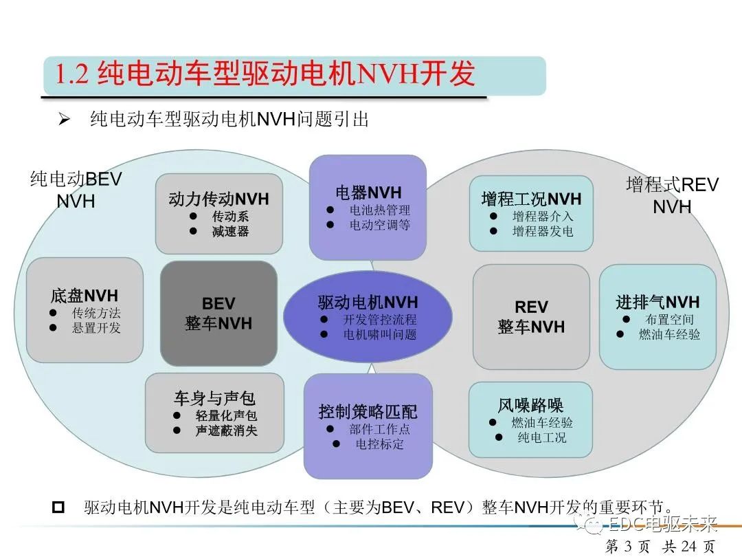 純電動(dòng)汽車驅(qū)動(dòng)電機(jī)NVH開(kāi)發(fā)的圖3