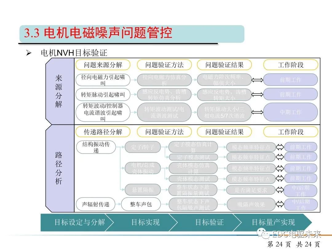 純電動(dòng)汽車驅(qū)動(dòng)電機(jī)NVH開(kāi)發(fā)的圖24
