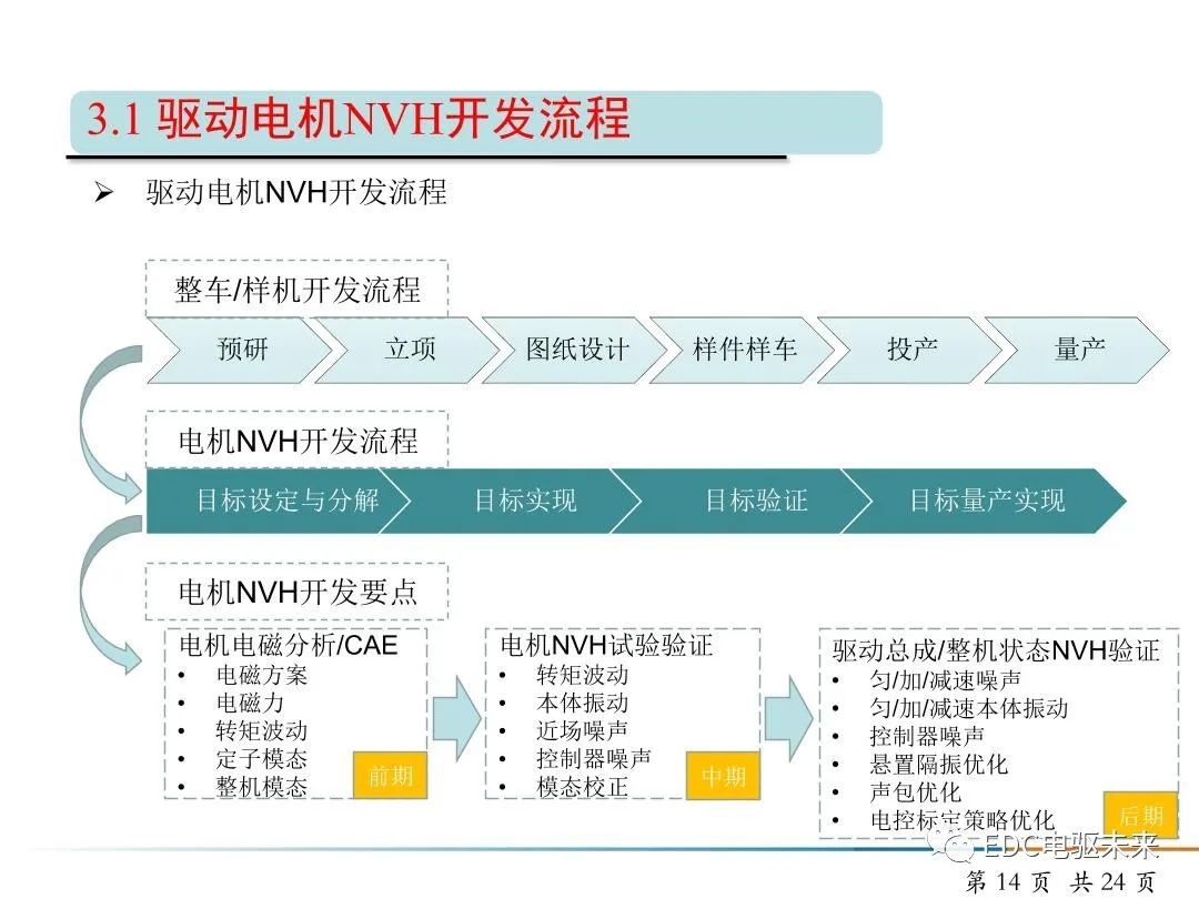 純電動(dòng)汽車驅(qū)動(dòng)電機(jī)NVH開(kāi)發(fā)的圖14