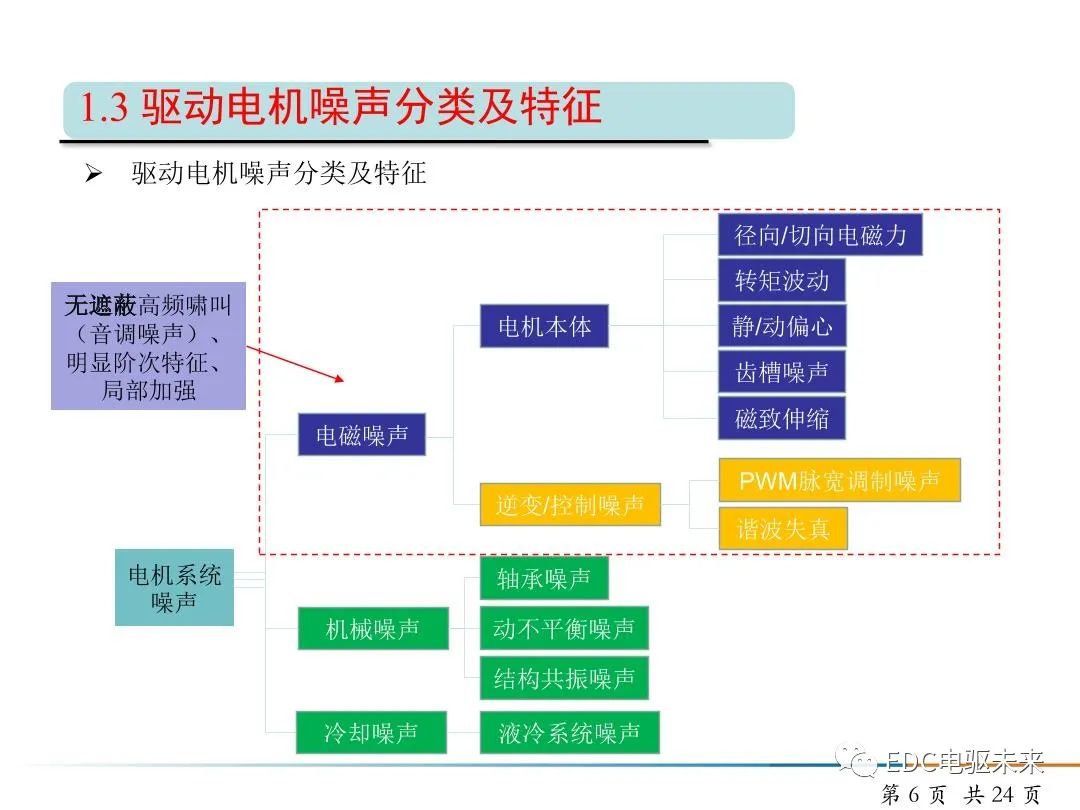 純電動(dòng)汽車驅(qū)動(dòng)電機(jī)NVH開(kāi)發(fā)的圖6