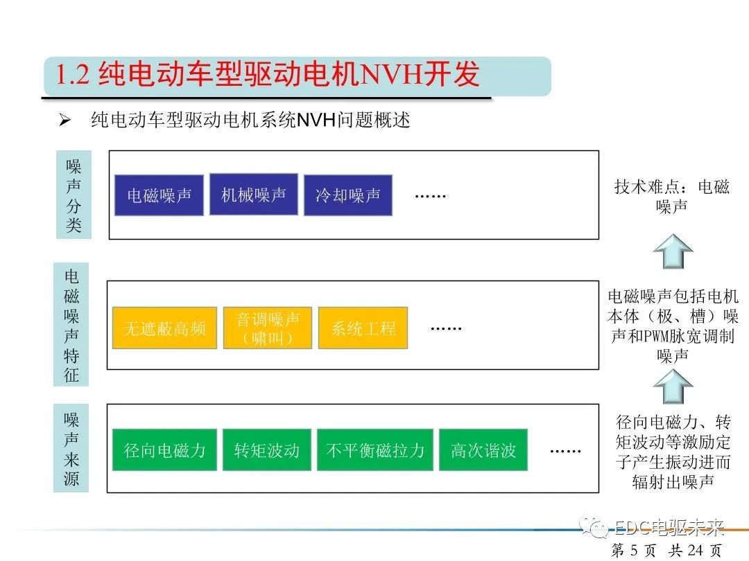 純電動(dòng)汽車驅(qū)動(dòng)電機(jī)NVH開(kāi)發(fā)的圖5