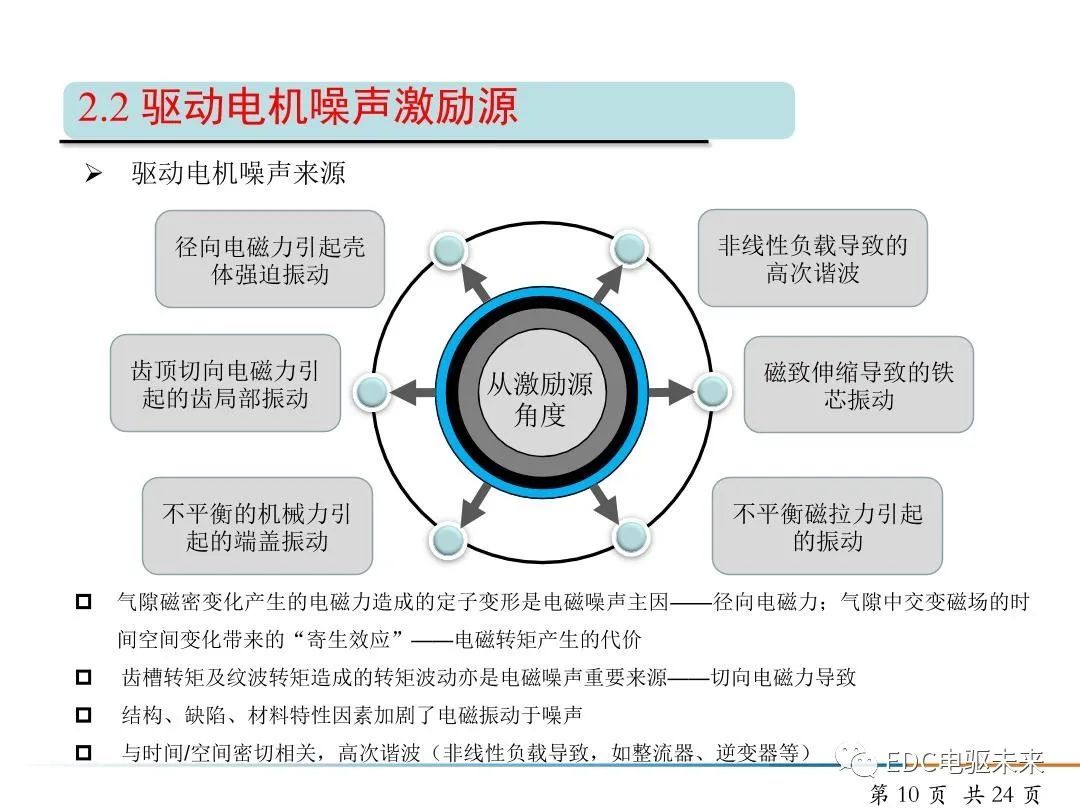 純電動(dòng)汽車驅(qū)動(dòng)電機(jī)NVH開(kāi)發(fā)的圖10