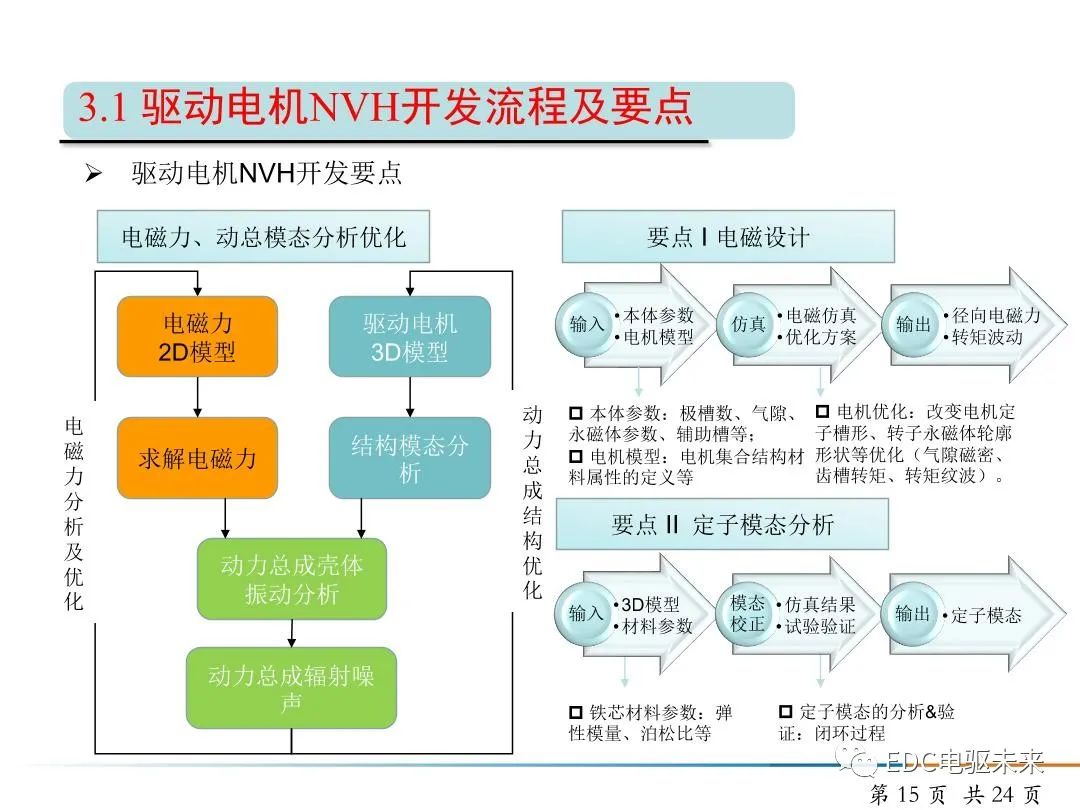 純電動(dòng)汽車驅(qū)動(dòng)電機(jī)NVH開(kāi)發(fā)的圖15