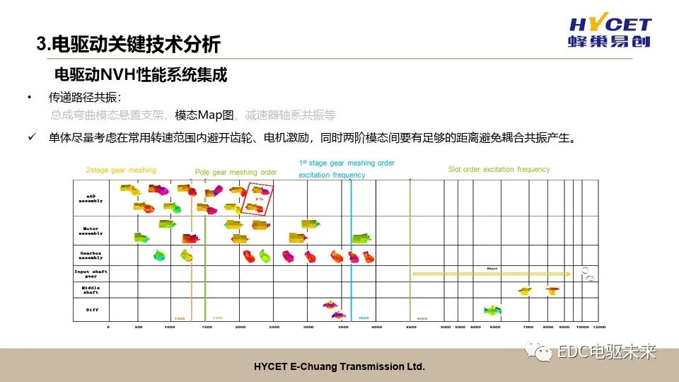 電驅動開發關鍵技術的圖25