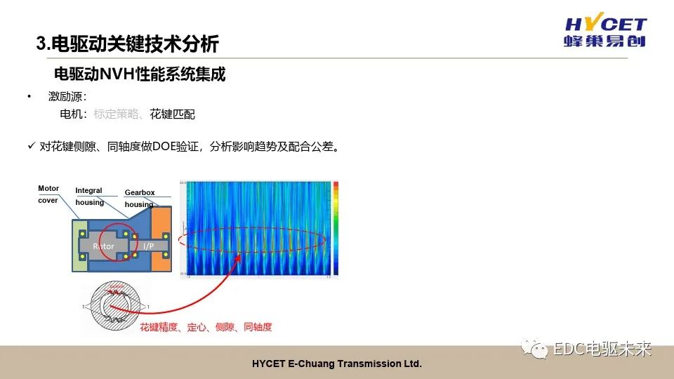 電驅動開發關鍵技術的圖23
