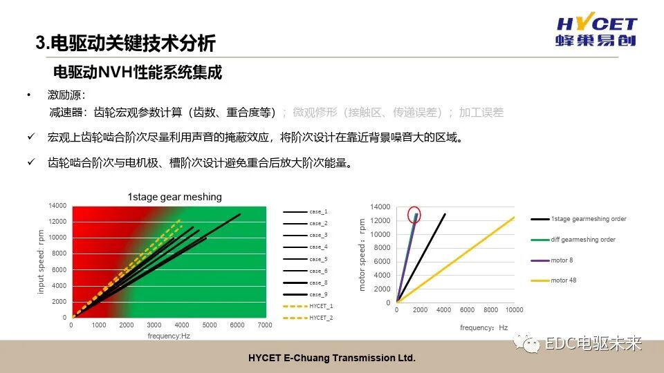 電驅動開發關鍵技術的圖19
